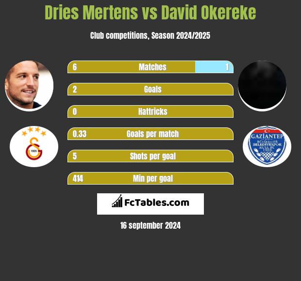 Dries Mertens vs David Okereke h2h player stats