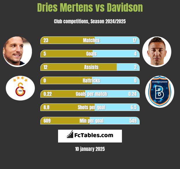 Dries Mertens vs Davidson h2h player stats