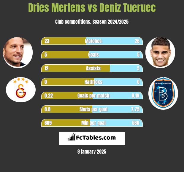 Dries Mertens vs Deniz Tueruec h2h player stats