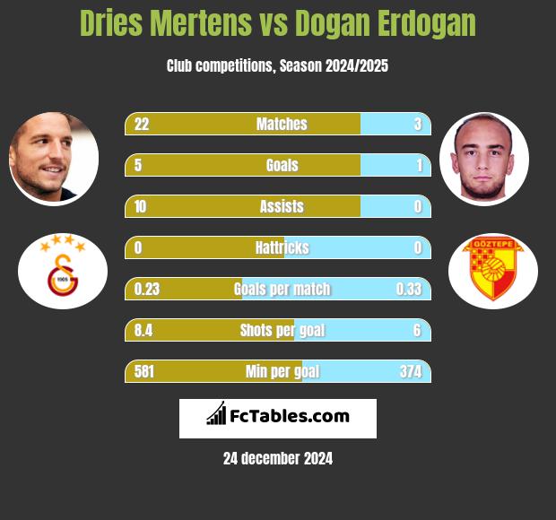 Dries Mertens vs Dogan Erdogan h2h player stats