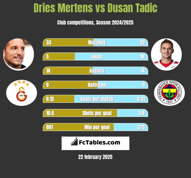 Dries Mertens vs Dusan Tadic h2h player stats