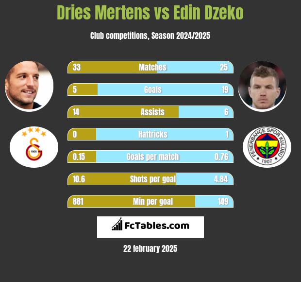 Dries Mertens vs Edin Dzeko h2h player stats