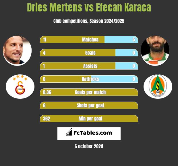 Dries Mertens vs Efecan Karaca h2h player stats