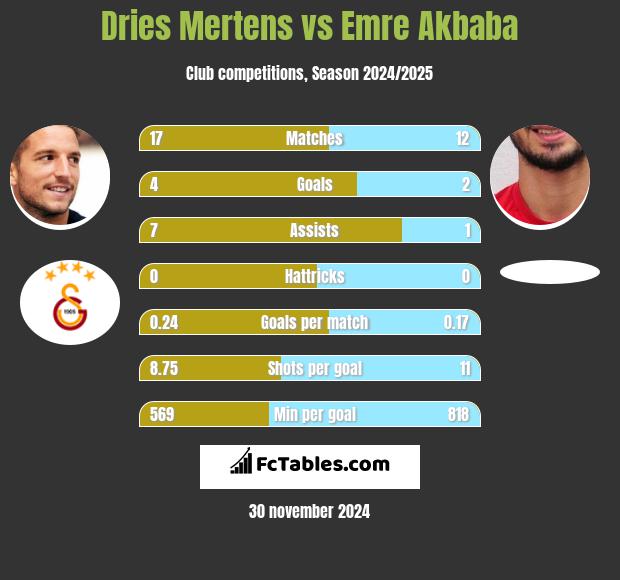 Dries Mertens vs Emre Akbaba h2h player stats