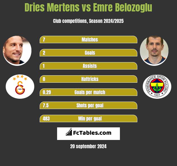 Dries Mertens vs Emre Belozoglu h2h player stats