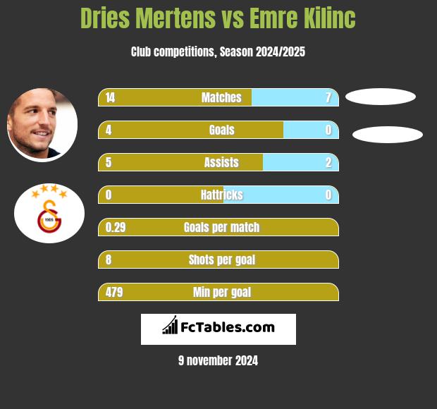 Dries Mertens vs Emre Kilinc h2h player stats