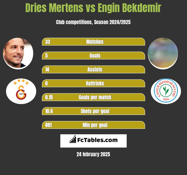 Dries Mertens vs Engin Bekdemir h2h player stats