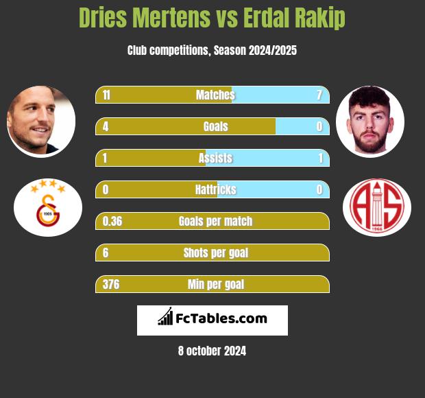 Dries Mertens vs Erdal Rakip h2h player stats