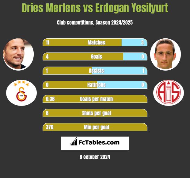 Dries Mertens vs Erdogan Yesilyurt h2h player stats