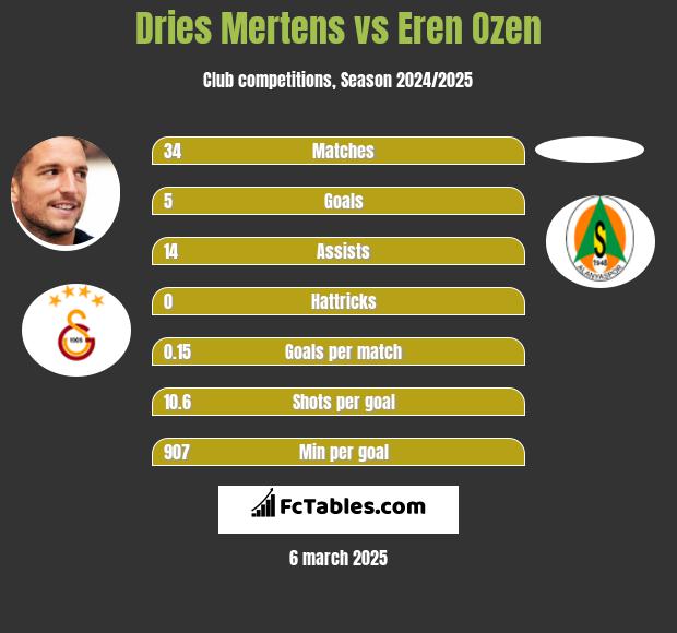 Dries Mertens vs Eren Ozen h2h player stats