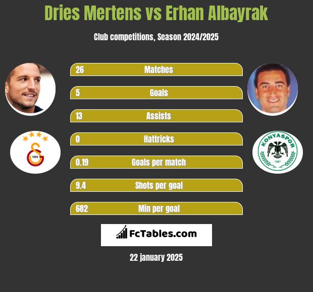 Dries Mertens vs Erhan Albayrak h2h player stats