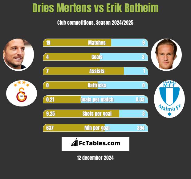 Dries Mertens vs Erik Botheim h2h player stats