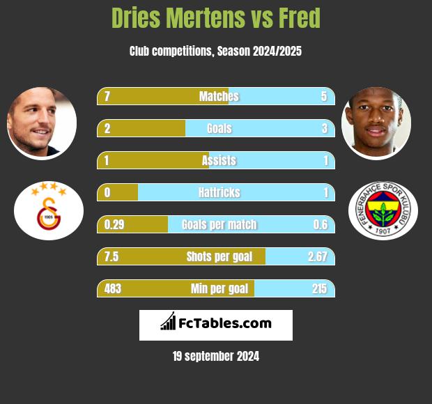 Dries Mertens vs Fred h2h player stats