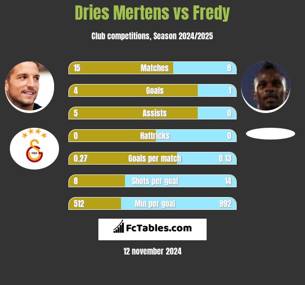 Dries Mertens vs Fredy h2h player stats