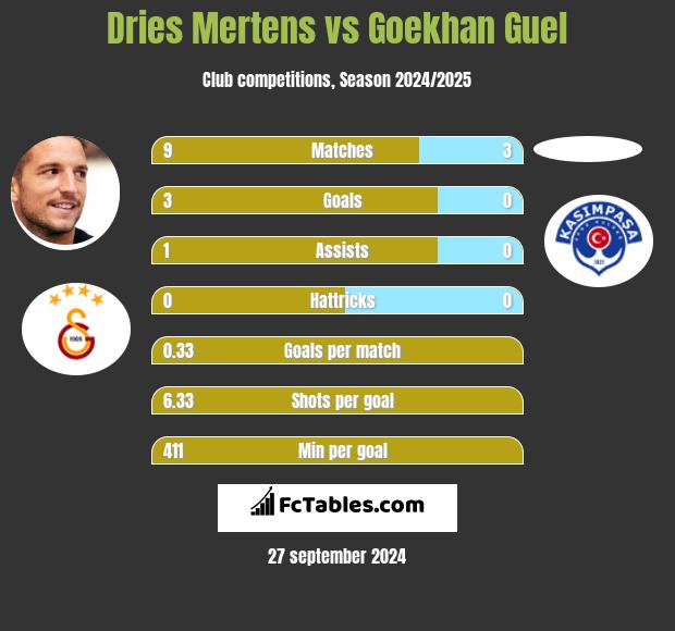 Dries Mertens vs Goekhan Guel h2h player stats