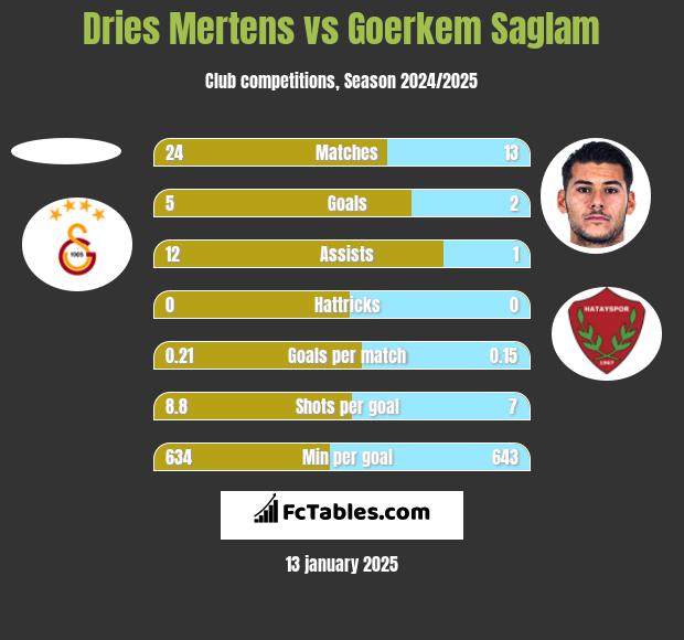 Dries Mertens vs Goerkem Saglam h2h player stats