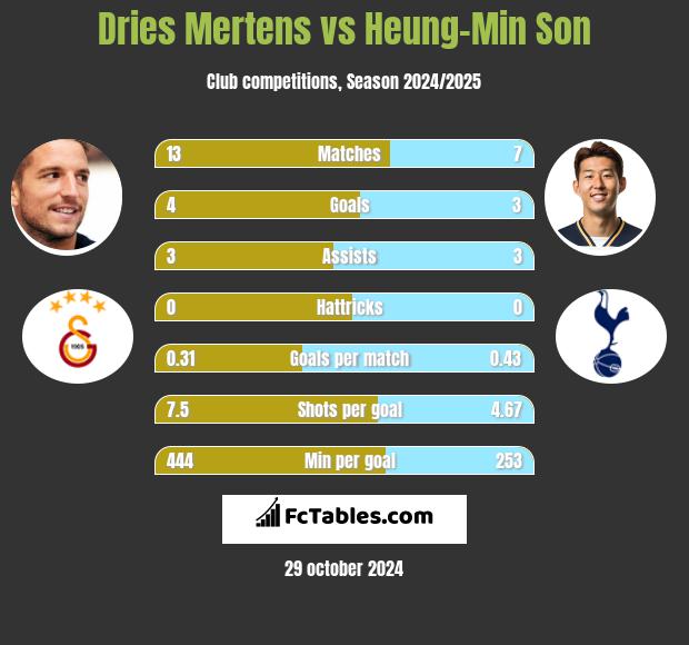 Dries Mertens vs Heung-Min Son h2h player stats