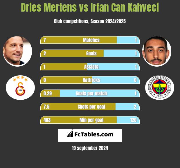 Dries Mertens vs Irfan Can Kahveci h2h player stats