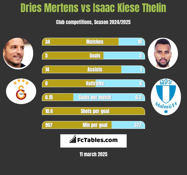 Dries Mertens vs Isaac Kiese Thelin h2h player stats