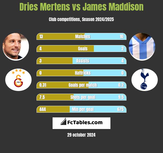 Dries Mertens vs James Maddison h2h player stats