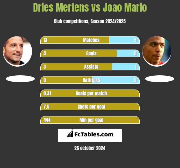 Dries Mertens vs Joao Mario h2h player stats