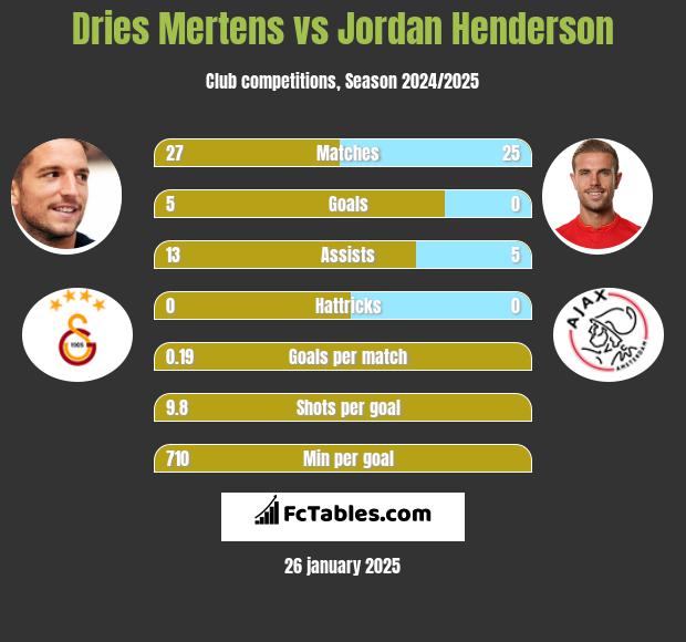 Dries Mertens vs Jordan Henderson h2h player stats