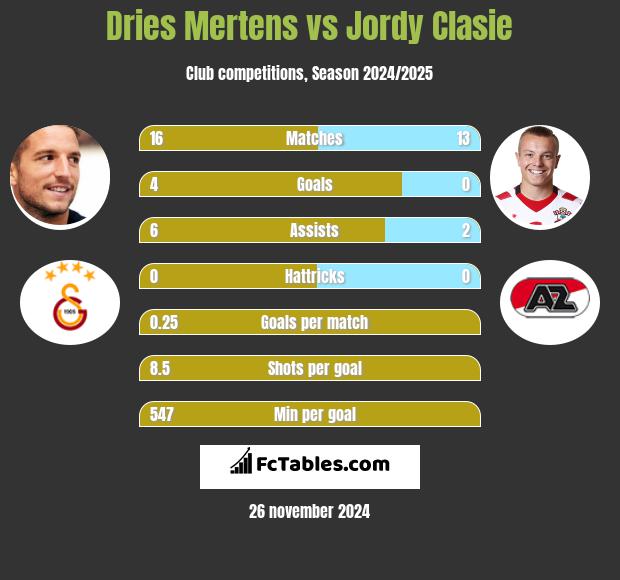 Dries Mertens vs Jordy Clasie h2h player stats