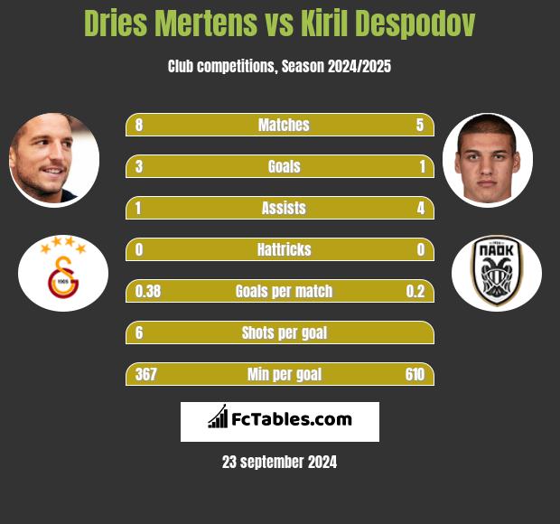 Dries Mertens vs Kiril Despodov h2h player stats