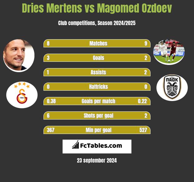 Dries Mertens vs Magomed Ozdoev h2h player stats