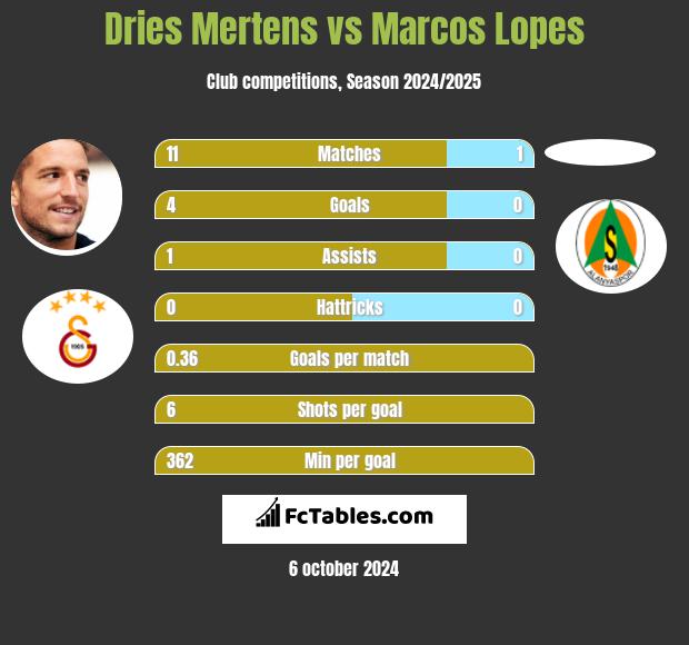 Dries Mertens vs Marcos Lopes h2h player stats