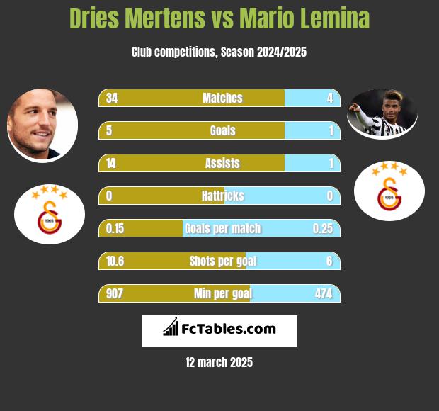 Dries Mertens vs Mario Lemina h2h player stats