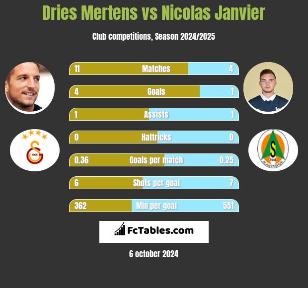 Dries Mertens vs Nicolas Janvier h2h player stats