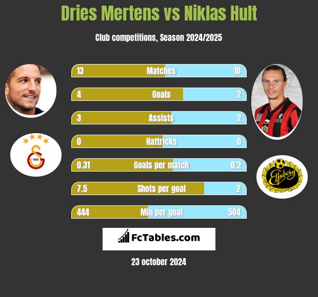 Dries Mertens vs Niklas Hult h2h player stats