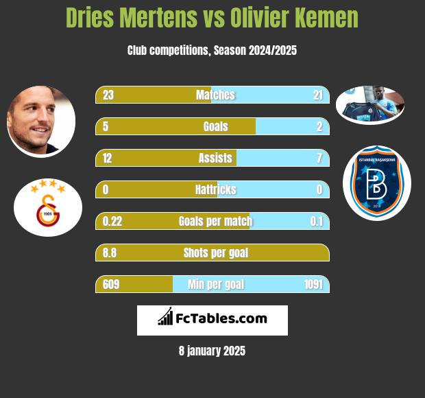 Dries Mertens vs Olivier Kemen h2h player stats