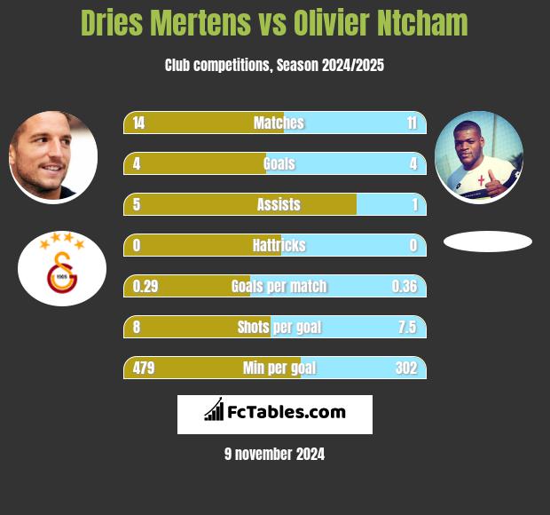 Dries Mertens vs Olivier Ntcham h2h player stats