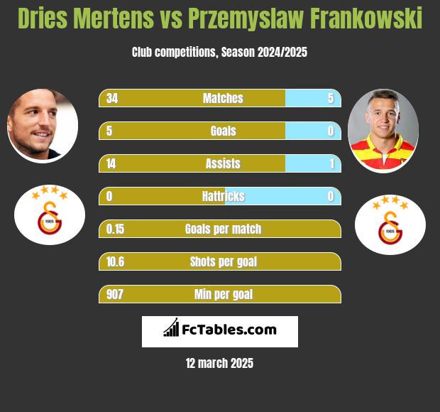 Dries Mertens vs Przemyslaw Frankowski h2h player stats