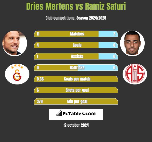 Dries Mertens vs Ramiz Safuri h2h player stats