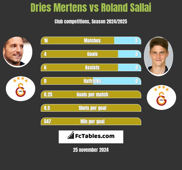 Dries Mertens vs Roland Sallai h2h player stats