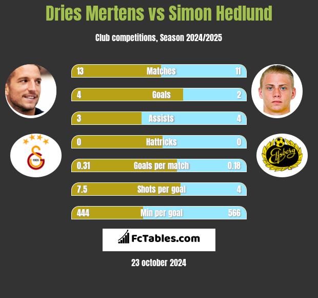 Dries Mertens vs Simon Hedlund h2h player stats