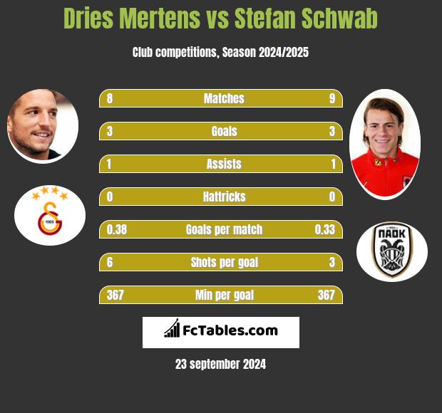 Dries Mertens vs Stefan Schwab h2h player stats