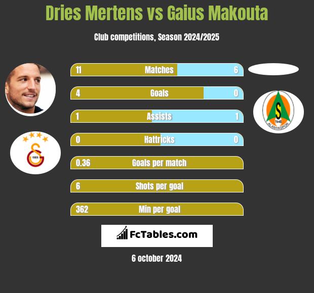 Dries Mertens vs Gaius Makouta h2h player stats