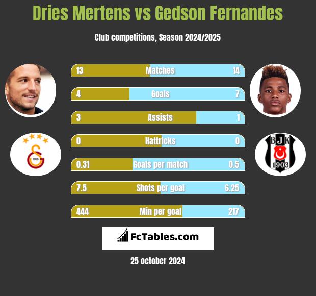 Dries Mertens vs Gedson Fernandes h2h player stats