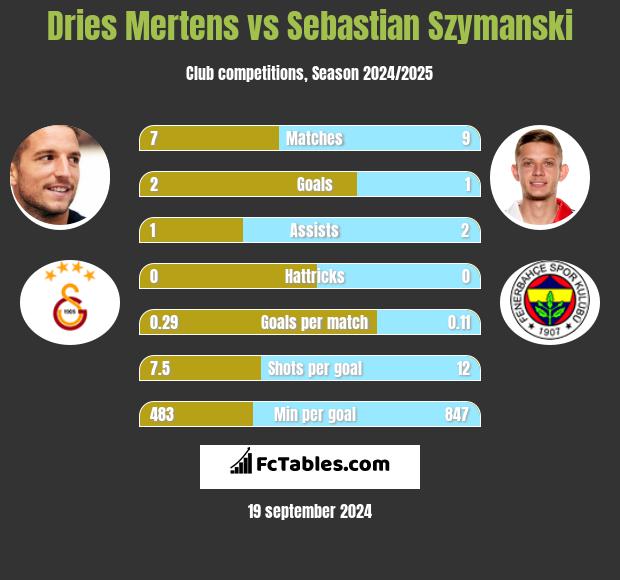 Dries Mertens vs Sebastian Szymanski h2h player stats