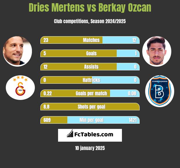 Dries Mertens vs Berkay Ozcan h2h player stats