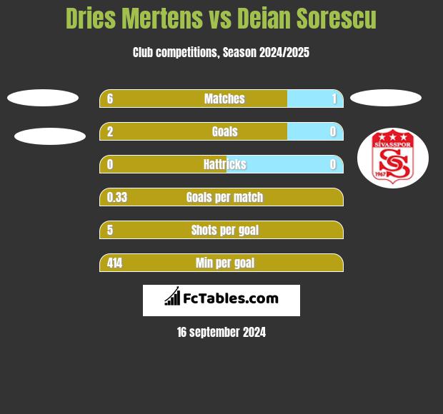 Dries Mertens vs Deian Sorescu h2h player stats