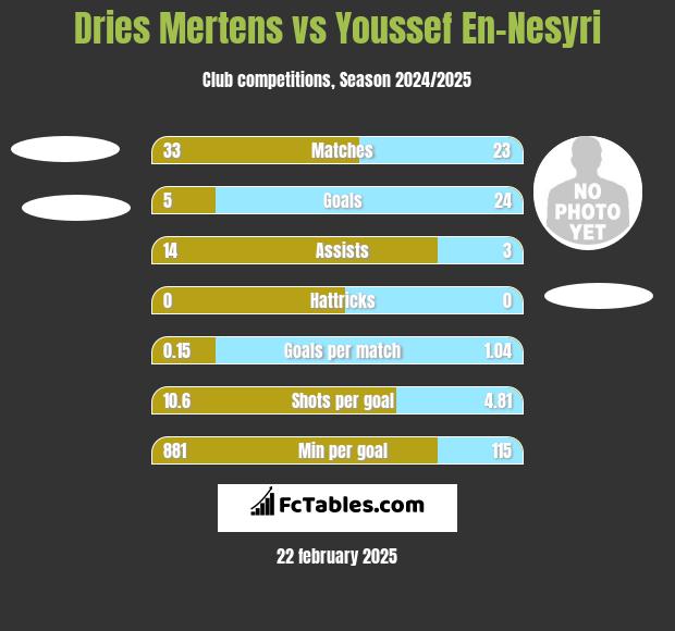 Dries Mertens vs Youssef En-Nesyri h2h player stats