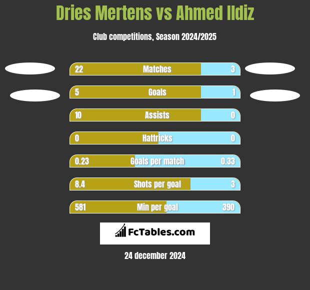 Dries Mertens vs Ahmed Ildiz h2h player stats