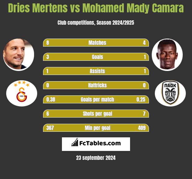 Dries Mertens vs Mohamed Mady Camara h2h player stats