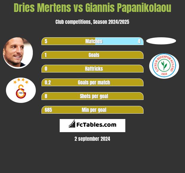 Dries Mertens vs Giannis Papanikolaou h2h player stats