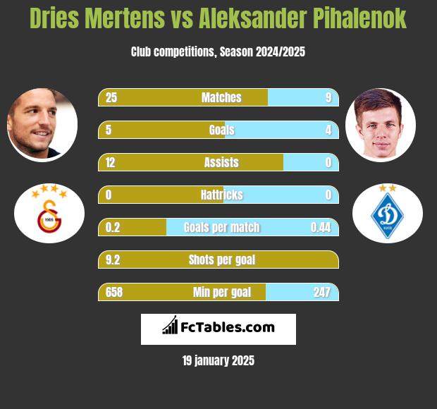 Dries Mertens vs Aleksander Pihalenok h2h player stats